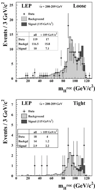 Fig. 4. Expected and observed distributions of the event weight ln(1 + s/b) for test masses m H of (a) 110 and (b) 115 GeV/c 2 .