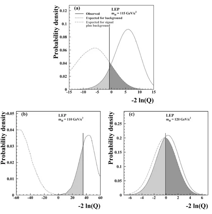 Fig. 6. Probability density functions corresponding to fixed test masses m H , for the background and signal plus background hypotheses