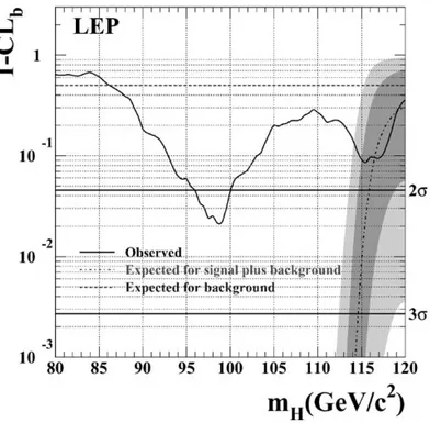 Fig. 7 shows the expected and observed back- back-ground confidence 1 − CL b for test masses in the