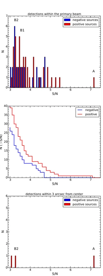 Figure 6. Top: distribution of positive (red) and negative (blue) detections in the SPW1 of BDF3299, as a function of S/N of the detection, for lines  in-tegrated over the same velocity range as our [CII] detection, searched within one primary beam and in 