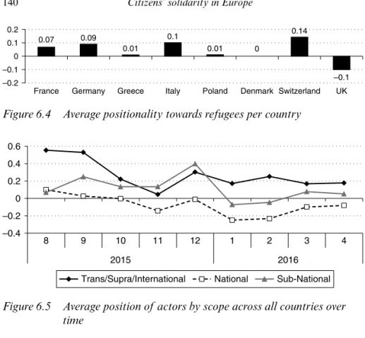 Figure 6.4  Average positionality towards refugees per country