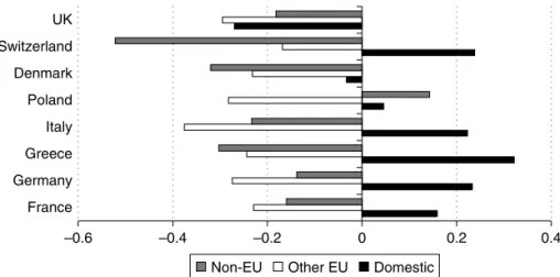 Figure 6.7   Average positionality of claimants with national scope by  nationality