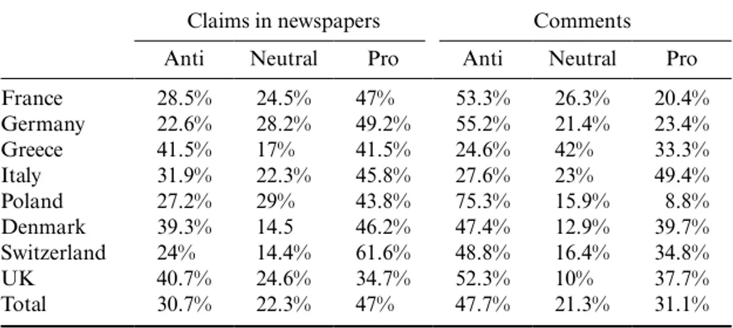 Table 7.4  Percentage tonality of claims and comments across countries