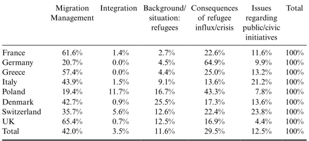 Table 7.6   Issues among commenters with positive stance towards refugees 7