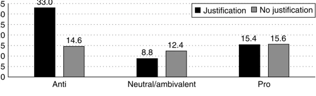 Figure 7.5   Justification versus no justification in comments with tonality  towards refugees (%)