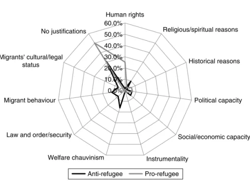 Figure 7.6   Justifications of solidarity of negative and positive comments  compared