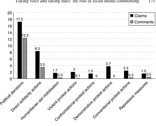 Figure 7.7  Form of call for action in printed claims and comments (%)