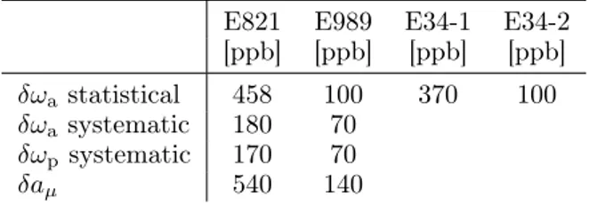 TABLE II Reported and expected uncertainties on the muon anomaly measurements.