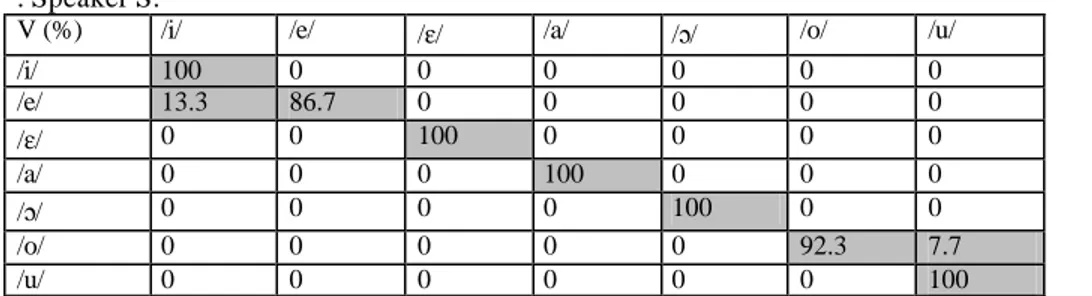 Table 4. CONFUSION MATRIX FROM THE SIMULATED VOWEL RECOGNITION TASK IN  READ SPEECH. Actual groups are in rows, and predicted group membership in columns