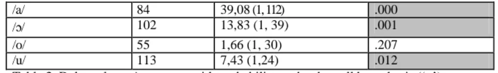 Table 2. Delta values, Anova test with probability under the null hypothesis (‘p’). 