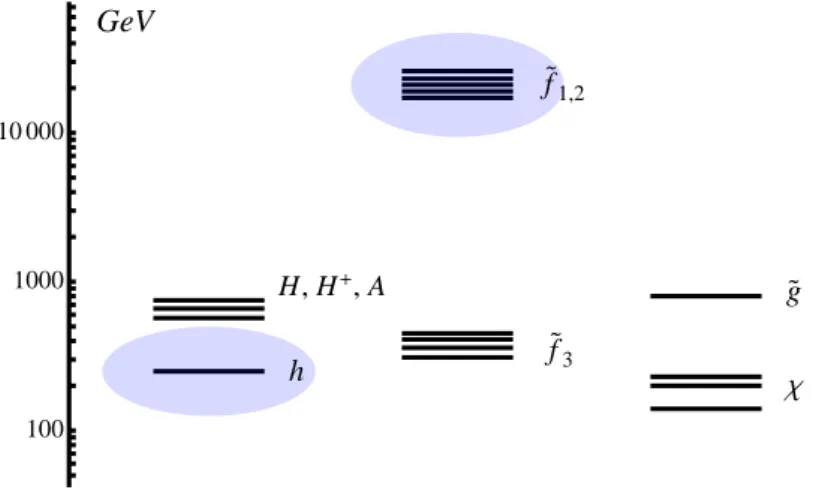 Figure 1: A representative Non Standard Supersymmetric Spectrum with m h = 200 ÷ 300 GeV