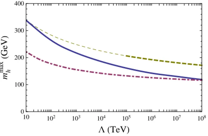 Figure 2: Upper bounds on m h as function of the scale Λ where some coupling starts becoming