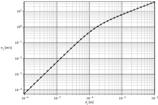 Figure 1.1.2: Selling velocity w(d j ) of a falling particle with diameter d j . Properties are: ˆ ρ j = 2000 kg/m 3 in