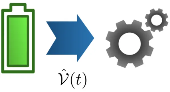 Figure 2.3: A sketch of quantum work. By driving the system with a time-dependent Hamiltonian ˆ