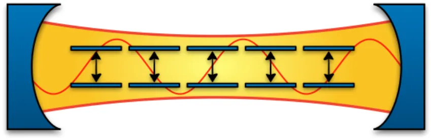 Figure 3.2: A skecth of the Dicke model. A collection of TLSs (modelling an atomic ensamble) are inside an electromagnetic cavity.
