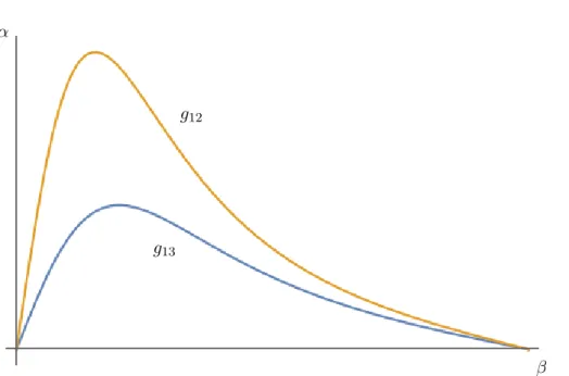 Figure 2.1: The relative position of the graphs of g 12 and g 13 on the interval