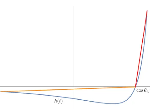 Figure 2.2: A graphical understanding of Lemma 2.1.3: the function h(t) stays below two segments.
