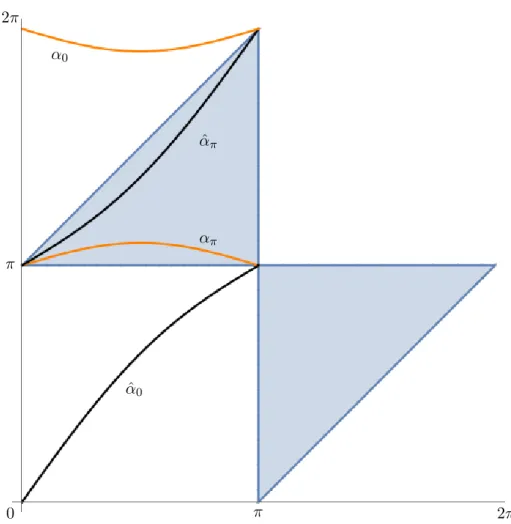 Figure 2.3: In blue, the “butterfly” region of admissible solutions to optimality conditions (2.7)