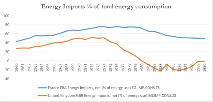 Figure 1 Net energy imports as percentage of total energy use (World Bank n.d.) 