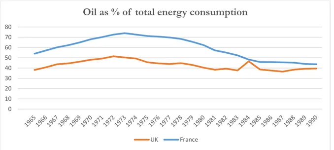 Figure 2 Oil as percentage of total energy consumption (BP Statistical Review of World Energy  2014 n.d.) 