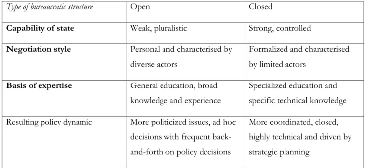 Table 1 Comparison of Bureaucratic structures 