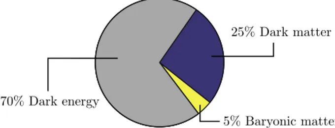Figure 1.1: Energy content of the universe today according to ΛCDM.