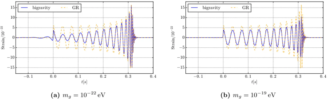 Figure 3.1: Bigravity vs. GR: simulated strain in the detector due to gravitational waves as emitted by the black hole merger event GW150914, as observed by LIGO