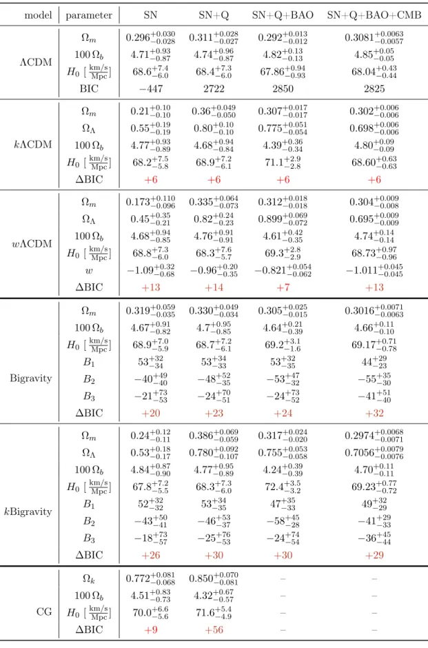 Table 5.2: Summary of the results in the different model as discussed in Sec. 5.5 . The BIC in ΛCDM is given in absolute numbers, while all others are relative w.r.t the ΛCDM best fit
