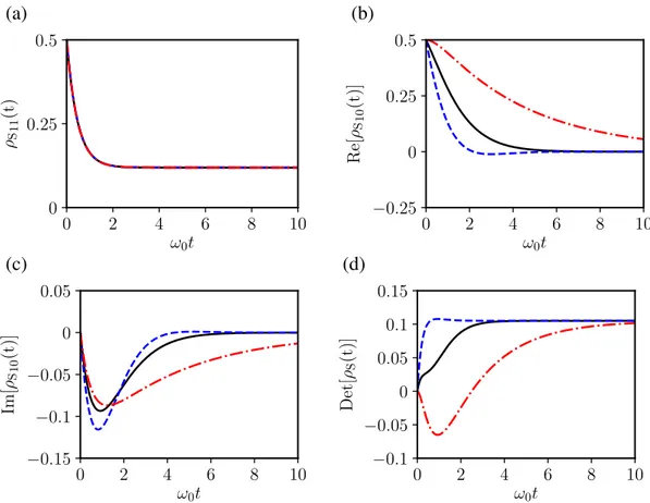 Fig. 3.2 Qubit interacting with a bosonic bath via dipole-like interaction. We plot ρ S11 (t) (a), Re[ρ S10 (t)] (b), Im[ρ S10 (t)] (c) and Det[ρ S (t)] (d), as function of time (in