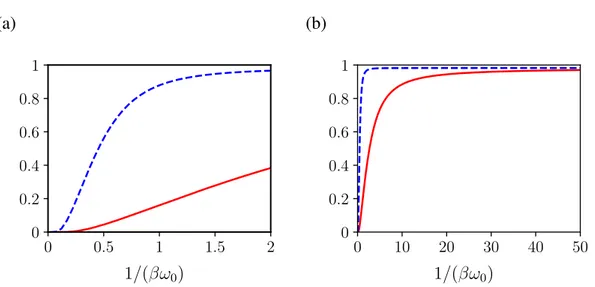 Fig. 3.3 Comparison between |sinc(ω 0 ∆t c ) | (blue dashed line), given by the right-hand