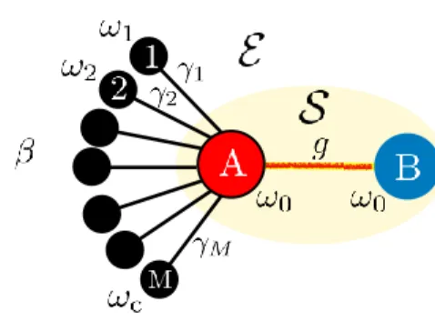 Fig. 3.4 Schematic of the model: the composite system S is formed of two harmonic oscillators A and B of equal frequency ω 0 which interact via an exchange Hamiltonian