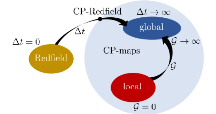 Fig. 3.5 Schematic representation of the continuous transitions from the Redfield ME to the global ME (3.146) passing through the coarse-grained Redfield MEs (3.134), and from the local ME (3.150) to the global ME using the time-dependent convex  mix-ture 