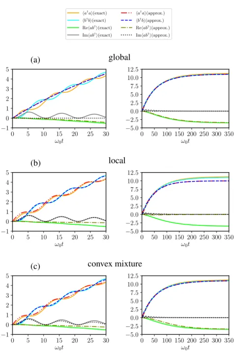 Fig. 3.7 Second order moments evaluated using the global ME (a), the local ME (b), the convex mixture of Eq