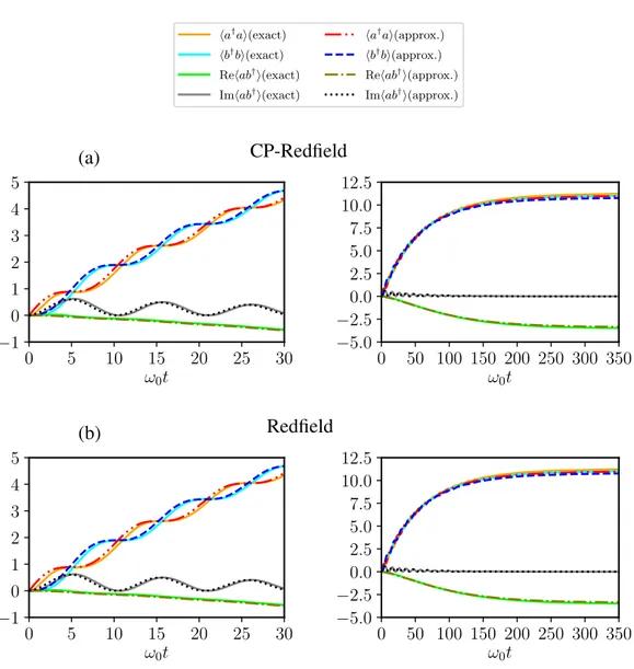 Fig. 3.8 Comparison between second order moments evaluated using the CP-Redfield (a) and Redfield (b) with the ones predicted by the exact dynamics