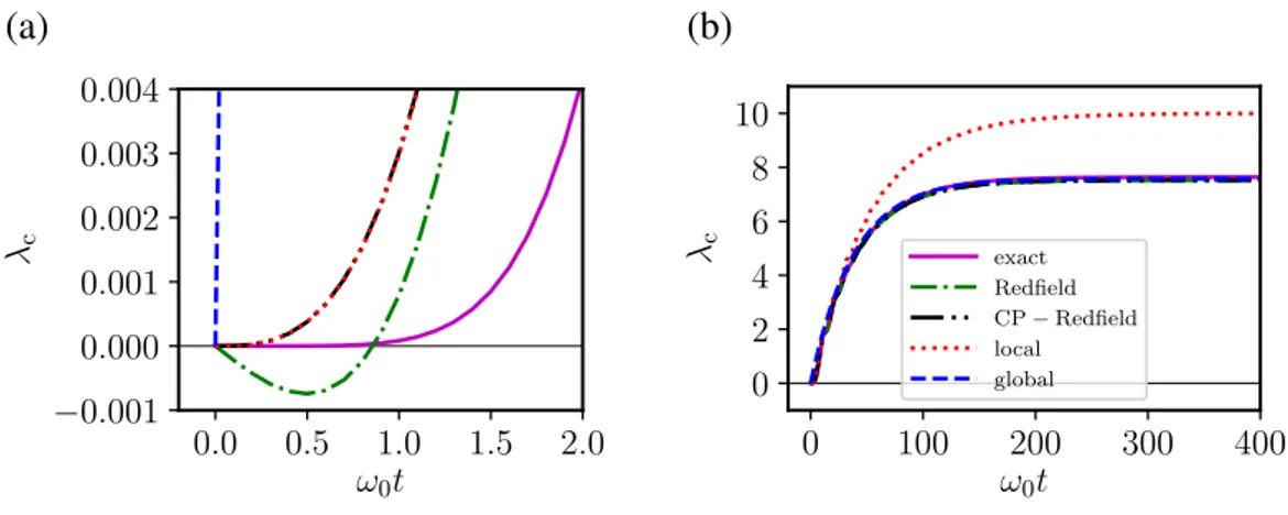 Fig. 3.10 Plots of the quantity λ c (t) of Eq. (3.168) for different approximation methods