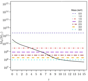 Figure 1. The minimum halo masses capable of hosting star- star-forming galaxies. The solid black line corresponds to the  astro-physical limit, M gal , from Sobacchi &amp; Mesinger (2013a)