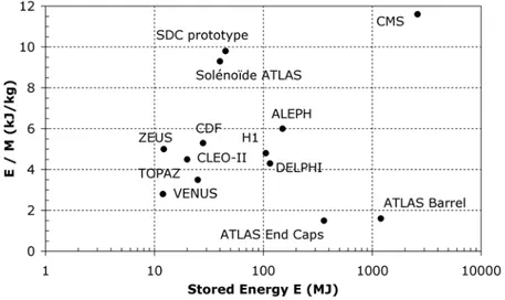 Figure 2.3: The energy-over-mass ratio E/M, for several detector magnets.