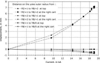 Figure 2.23: Measured displacement of the yoke during the coil energising.