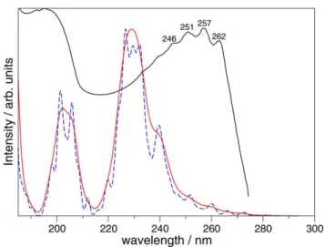 Figure 8. UV-vis spectrum of pyridine in aqueous solution. The black line is the experimental spectrum [113] ; the blue dashed line is the spectrum obtained by convolution with Gaussian functions (HWHM 5 200 cm 21 ) of the vertical spectra taken from 100 s
