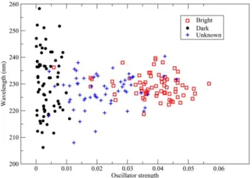 Figure 10. Assignment of the second and third excited states from the FQ(MD) simulation, in Bright/Dark states (71 snapshots) and Unknown states (29 snapshots)