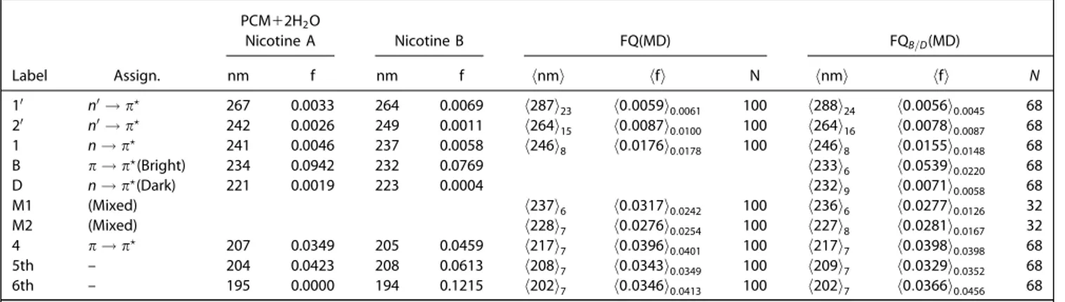 Table 5. Wavelength (nm) and oscillator strengths (f ) for the first eight excited states of nicotine in aqueous solution