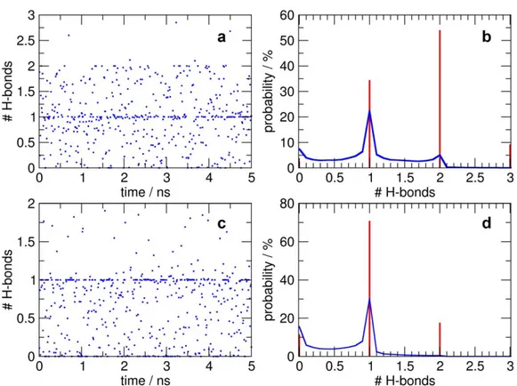 Figure 5. Hydrogen bond analysis for the NO_VS (a and b panels) and VS (c and d panels) models