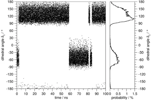 Figure 6. Left panel: Evolution of the dihedral angle d 1 during the molecular dynamics simulations