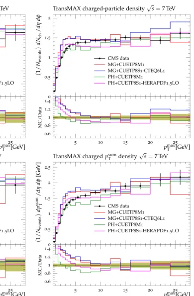 Fig. 11 CMS data at √ s = 7 TeV [ 17 ] for particle (top) and p sum T 