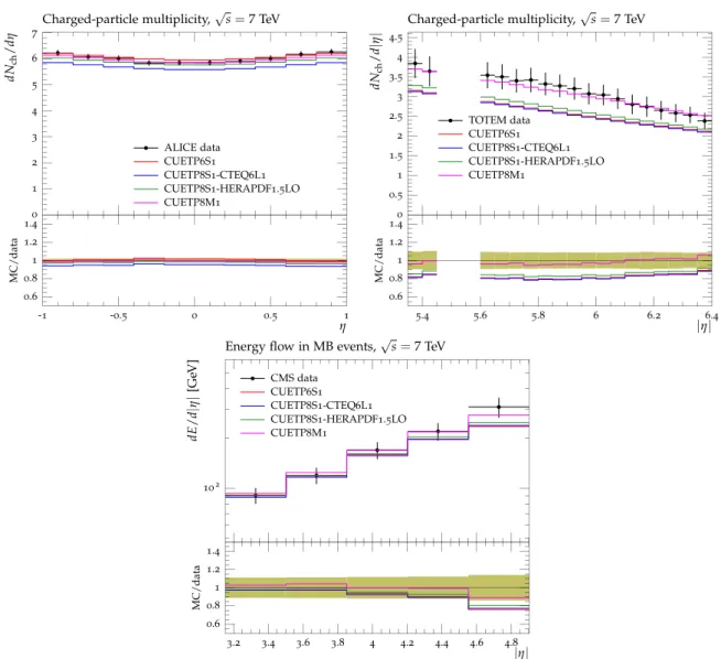 Fig. 12 ALICE data at √ s = 7 TeV [ 47 ] for the charged-particle pseudorapidity distribution, dN ch /dη, in inclusive inelastic pp 