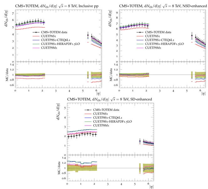 Fig. 13 Combined CMS and TOTEM data at √ s = 8 TeV [ 50 ] for the charged-particle distribution dN ch /dη, in inclusive inelastic (top left),