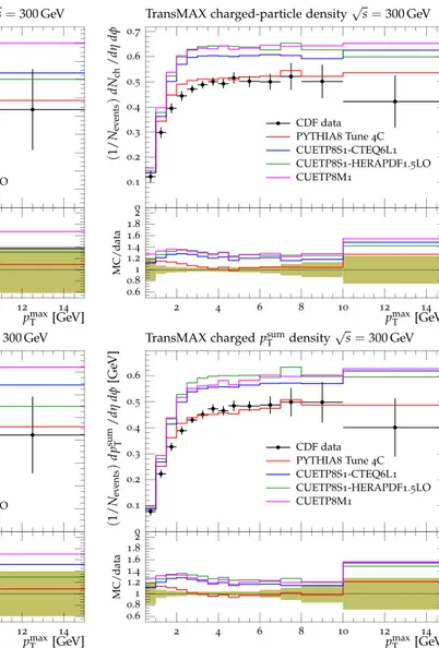 Fig. 2 CDF data at √ s = 300 GeV [ 11 ] on particle (top) and p sum T den- den-sities (bottom) for charged particles with p T &gt;0.5 GeV and |η|&lt;0.8 in