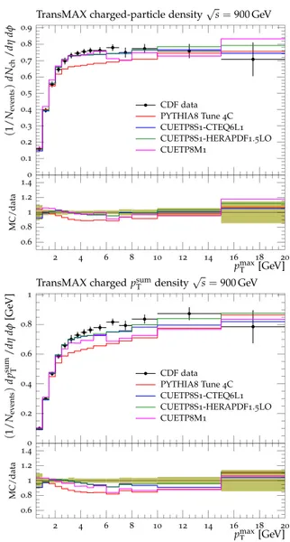 Fig. 3 CDF data at √ s = 900 GeV [ 11 ] on particle (top) and p sum T den- den-sities (bottom) for charged particles with p T &gt;0.5 GeV and |η|&lt;0.8 in