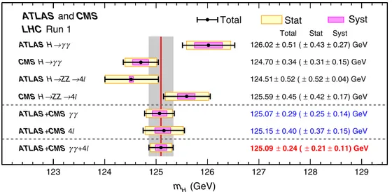 FIG. 2 (color online). Summary of Higgs boson mass measurements from the individual analyses of ATLAS and CMS and from the