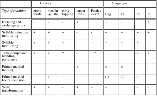 Table 4. Syllabic effect with respect to language and experimental condition. 